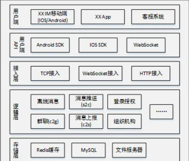 探秘IM系统背后的设计奥秘